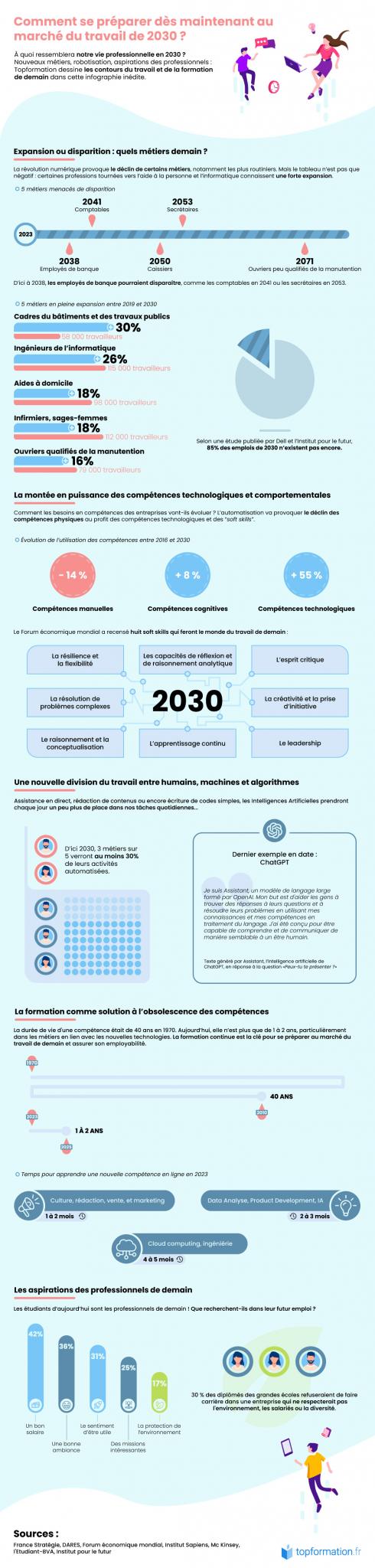 Infographie_metiers_de_2030_Topformation